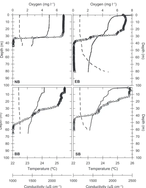 FIG. 2. Depth profiles of temperature (solid line), conductivity (dashed line), and dissolved oxygen (open triangles) in the different basins on the day of sampling.