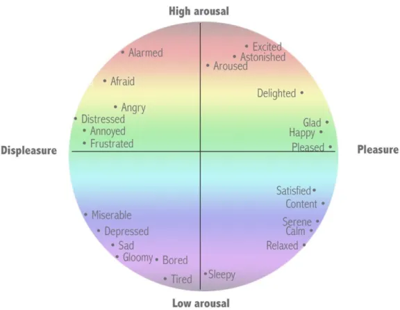 Figure 2. Cercle chromatique de l’éveil et du plaisir et mots correspondants (adaptation de la théorie de  Meharabian et Russell)