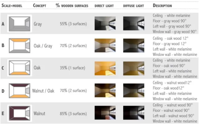 Figure 12. Selection of wooden surfaces, location, and color combinations of the scale models