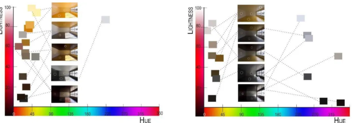 Figure  18.  Lightness  and  hue  values  of  the  five  scale  models  for  (a)  direct  light  from  a  clear  sky,  and  (b)  diffuse light from an overcast sky 