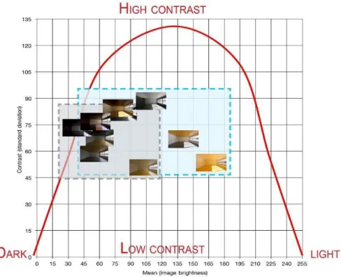 Figure  22.  The  range  of  contrast  and  brightness  values  of  the  daylight  classification  system  from  Demers  (2007) showing clear sky conditions (blue square) and overcast conditions (gray square)