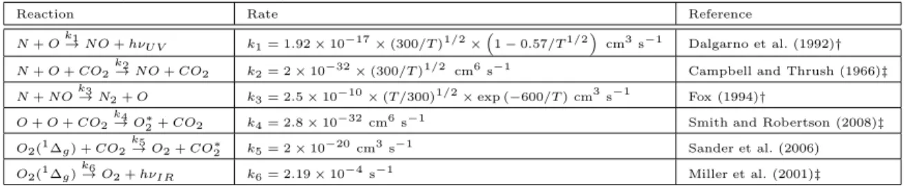 Table 1: Rate coefficients of chemical reactions. † ≡ determined from airglow observations and models; ‡ ≡ experimentally determined.