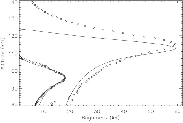 Figure 2: Diamonds: mean brightness profile of the nitric oxide ultraviolet emission. This profile is obtained by summing up all limb observations used in this study