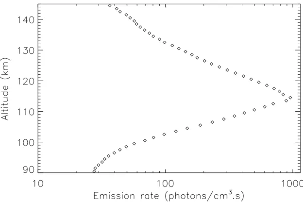 Figure 4: Mean Volume Emission Rate (VER) profile from the nitric oxide ultraviolet airglow emission SPICAV data.