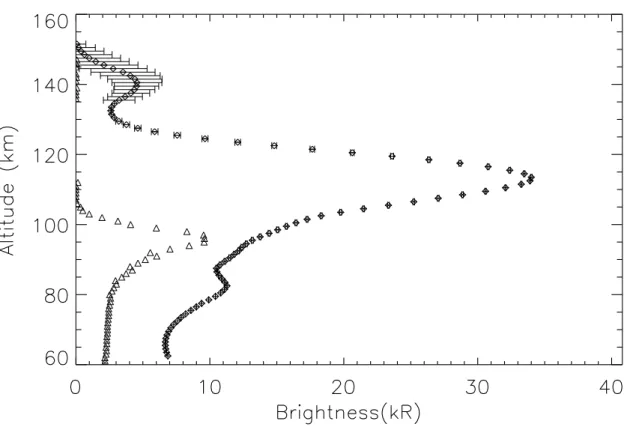 Figure 8: Diamonds: deconvolved profile of NO airglow obtained with SPICAV where mul- mul-tiple peaks in the NO limb profiles are observed