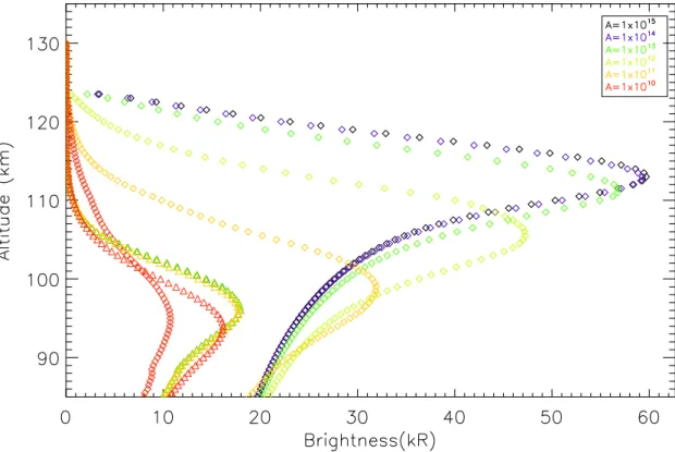 Figure 9: NO (diamonds) and O 2 (triangles) airglow brightness profiles from the one- one-dimensional chemical-diffusive model for six different values of the coefficient A ranging from A = 1 × 10 10 in dark blue to 1 × 10 15 in red with a step factor of 1