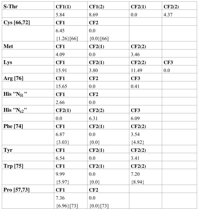 Table 3. Cont.    S-Thr  CF1(1) CF1(2)  CF2(1) CF2(2)  5.84 8.69  0.0  4.37  Cys [66,72]    CF1 CF2  6.45  {1.26}[66]  0.0  {0.0}[66]  Met  CF1 CF2(1)  CF2(2)  4.09 0.0  3.46   Lys  CF1 CF2(1)  CF2(2)  CF3  15.91 3.80  11.49 0.0  Arg [76]    CF1 CF2  CF3  