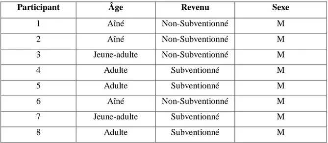 Tableau 2 : Données sociodémographiques par participants 