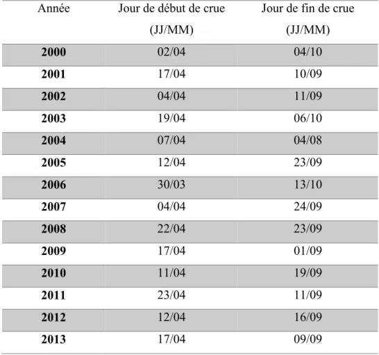 Tableau 3.5 – Jours de début et de fin de crue déterminée basée sur l’inspection visuelle des hydrogrammes 2000-2013 sur le  bassin Nechako 