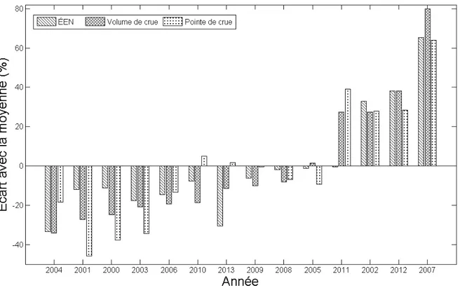Figure 3.2 – Écarts (%) avec la moyenne de l’ÉEN maximum annuel, du volume de crue et de la pointe de crue de chaque  année (2000-2013)