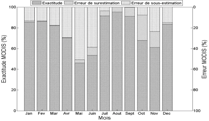 Figure 5.1 – Moyenne mensuelle de l’exactitude, de l’erreur de surestimation et de l’erreur de sous-estimation de MODIS  (Terra) comparée aux 34 stations d’ÉEN situées sur le territoire de la Colombie-Britannique, Canada)