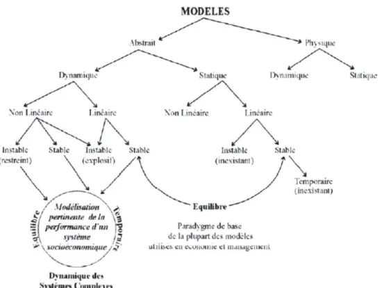 Figure 1. Classement des modèles d'analyse. (Forrester, 1971) 