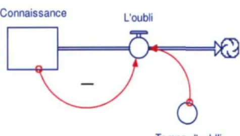 Figure 8. Exemple d'une boucle négative. 