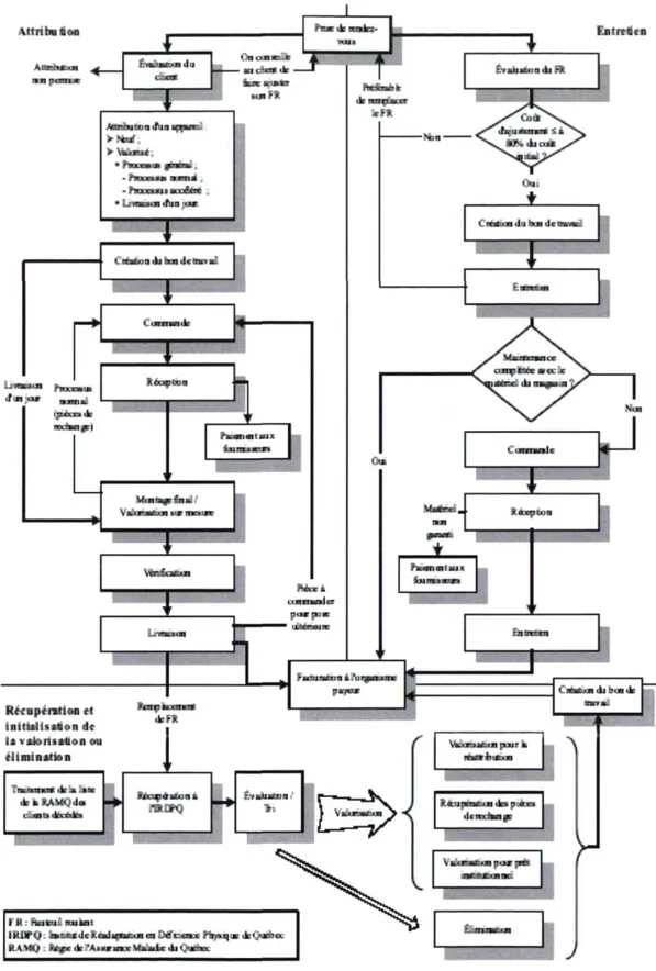 Figure 10. Séquences d'actions des processus opérationnels actuels à l'IRDPQ. 
