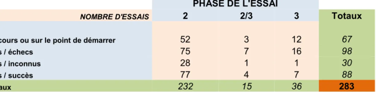 Tableau  1 :  Distribution  des  essais  de  TG  en  fonction  de  la  phase  et  de  leur  statut  depuis  les  années 1990 jusqu’à nos jours (données au 01 avril 2013) 