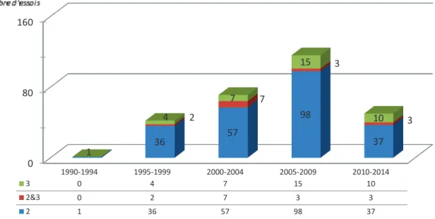 Graphique 2 : Evolution du nombre d’essais de TG au démarrage par phase entre les années 1990  et nos jours (données mises à jour au 01 avril 2013) 