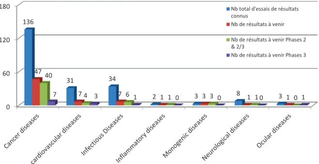 Graphique 5 : Répartition par axe de recherche des essais de TG dont les résultats sont à venir par rapport  au nombre d’essais dont les résultats sont connus (mise à jour du 1 avril 2013) 