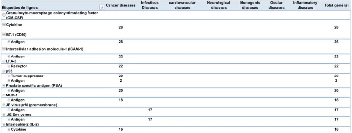 Tableau 13 : Classement des 10 gènes les plus testés dans les essais de TG selon les pathologies concernées  depuis les années 1990 jusqu’à nos jours (données au 01 avril 2013) 