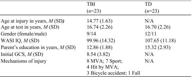 Table 4. Demographic and Injury Characteristics of TBI and TD participants  TBI 