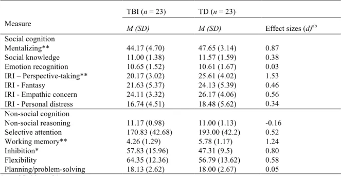 Table 5. Means, Standard Deviations and Effect Sizes for TBI and TD adolescents on  Social Cognition and Non-social Cognition Tasks 