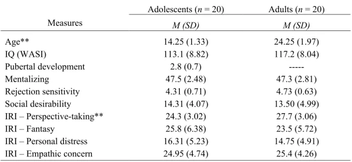 Table 6. Means and Standard Deviations of Descriptive Data for Each Group 