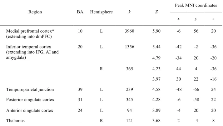 Table 8. Regions Showing Significant Activation While Observing an Exclusion vs. 