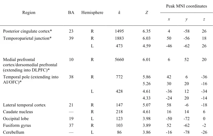 Table 9. Regions Showing Significant Activation While Participating to the Game after an  Exclusion vs