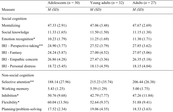 Table 2. Means and Standard Deviations for Adolescents, Young Adults and Adults on  Social Cognition and Non-social Cognition Tasks  