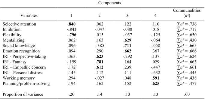 Table  3.  Loadings,  Communalities  and  Proportion  of  Variance  of  Orthogonally  Rotated  Components 