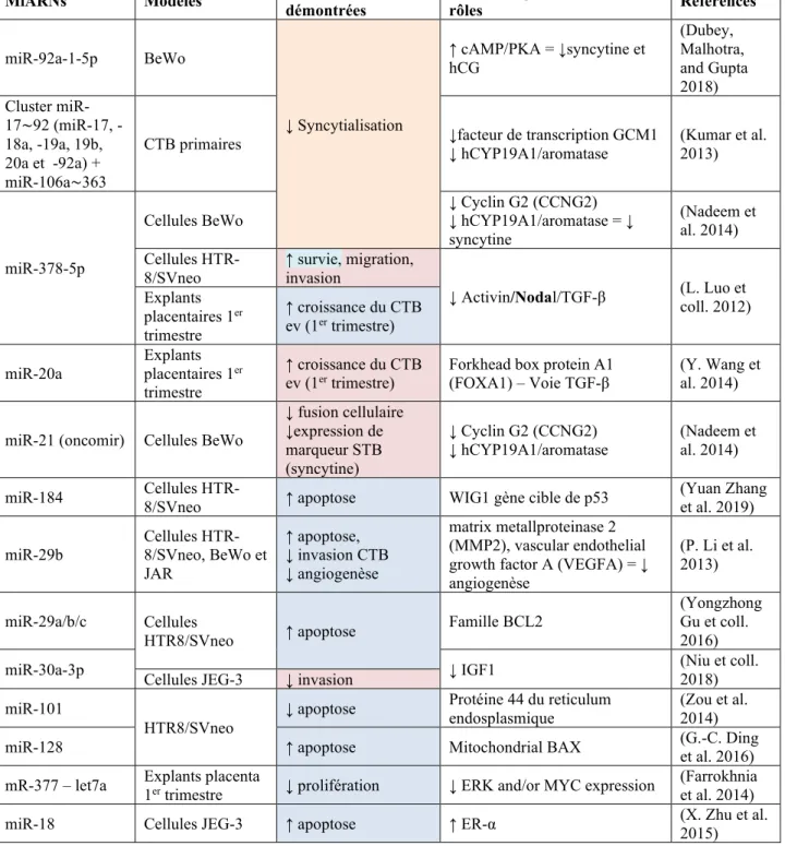 Tableau 3: miARNs non spécifiques au placenta impliqués dans la placentation 