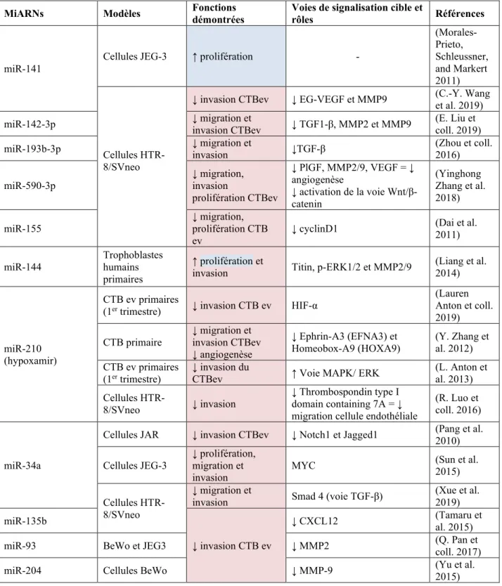 Tableau 3 (suite): miARNs non spécifiques au placenta impliqués dans la placentation 