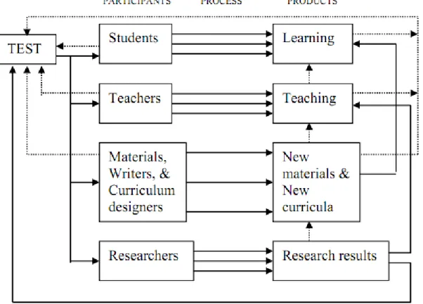 Figure 2.3 Modèle de Washback de Bailey (1996, p. 264) 