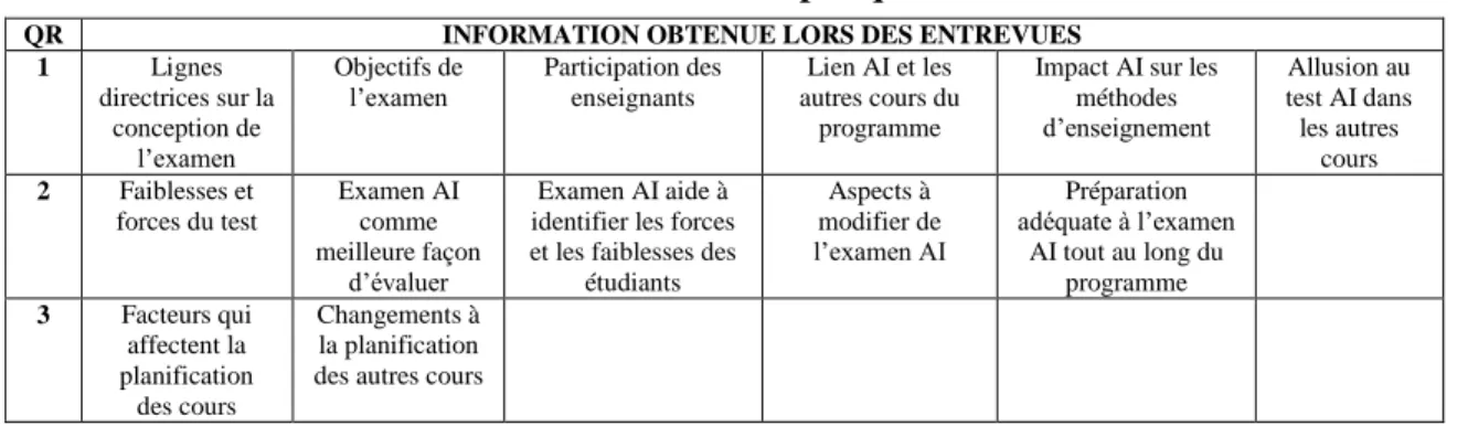 Tableau 5.2 Données classifiées par question de recherche 