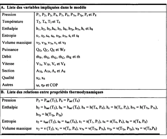 Tableau 2.1 : Liste de toutes les variables et relations thermodynamiques 