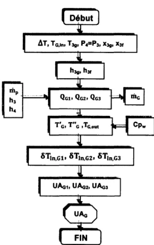 Figure 2.4 : Organigramme de calcul de l'UA du générateur  2.4.2 Condenseur 