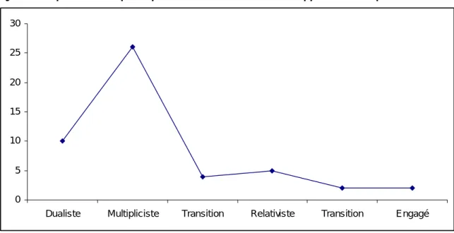 Figure 2 : Répartition des participants selon le niveau de développement de la parentalité 