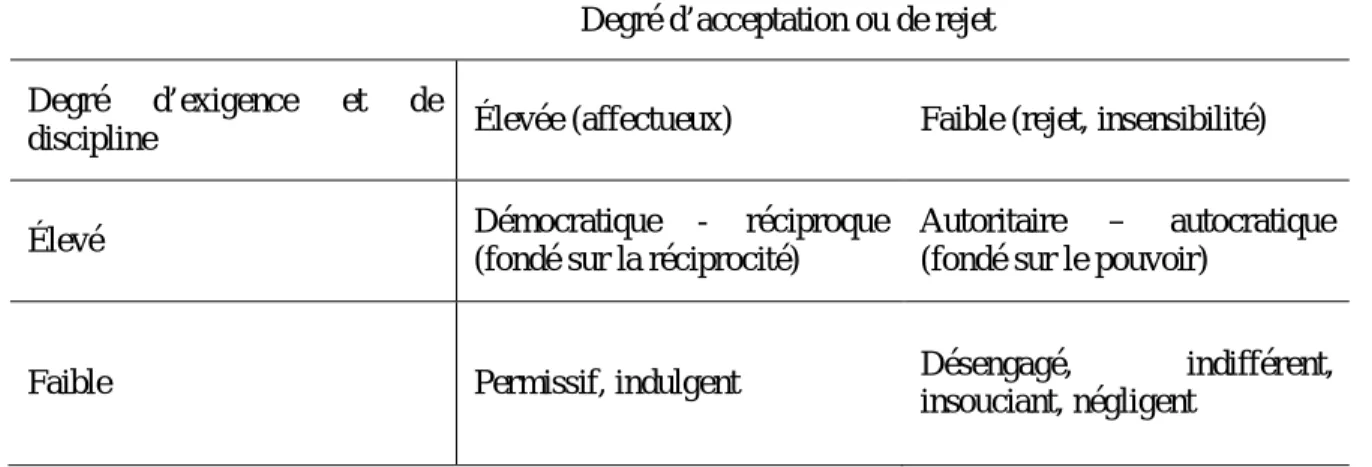 Tableau 1 : Style d’éducation 