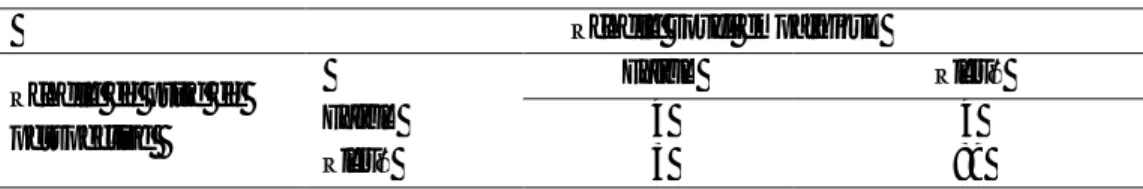 Tableau 5 : Répartition des participants (n=100) selon les styles d’éducation parentale  Échelle préoccupation à être aimé 