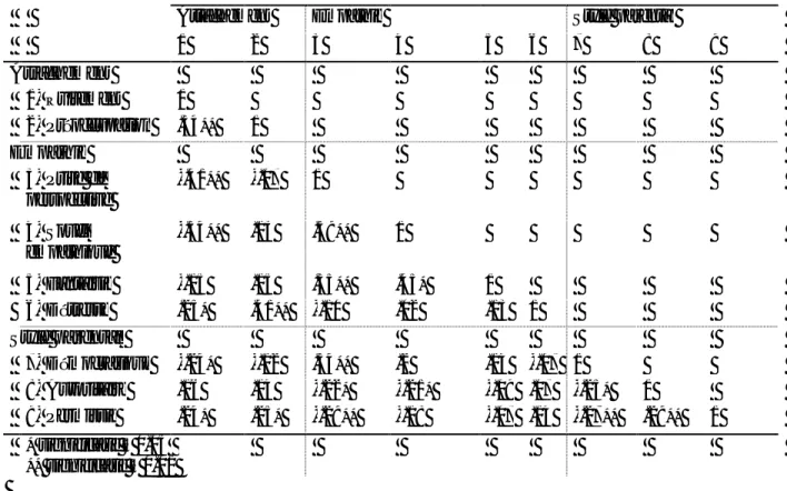 Tableau 7 : Corrélation entre les compétentes parentales (n=100) 