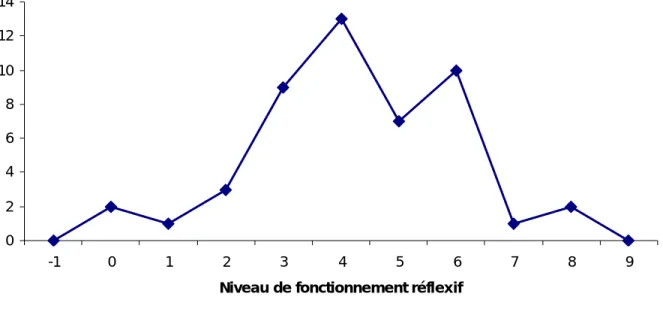 Figure 1 : Répartition des participants selon leur niveau de fonctionnement réflexif 