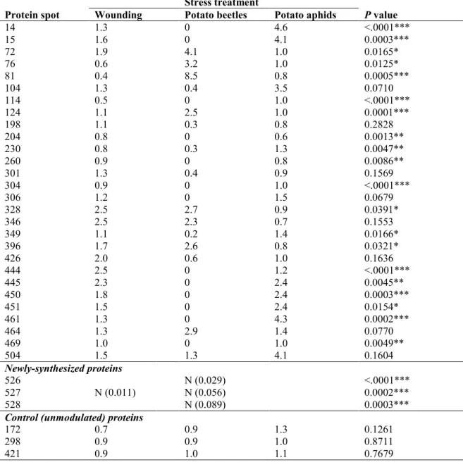 Table 2.1 Relative levels of potato leaf protein spots exhibiting a more than two-fold  decrease or increase for at least one treatment, compared to healthy control leaves (see  Figure 2.2 for protein numbering)