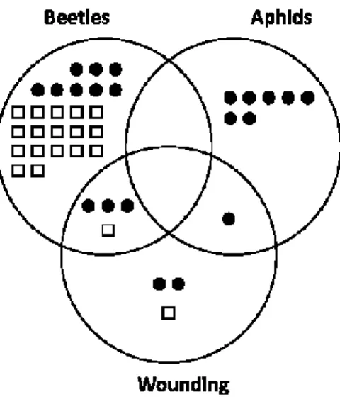 Figure 2.3 Venn diagram illustrating the relative number of proteins specifically or co-regulated  in potato leaves following mechanical wounding, Colorado potato beetle leaf chewing or potato  aphid feeding