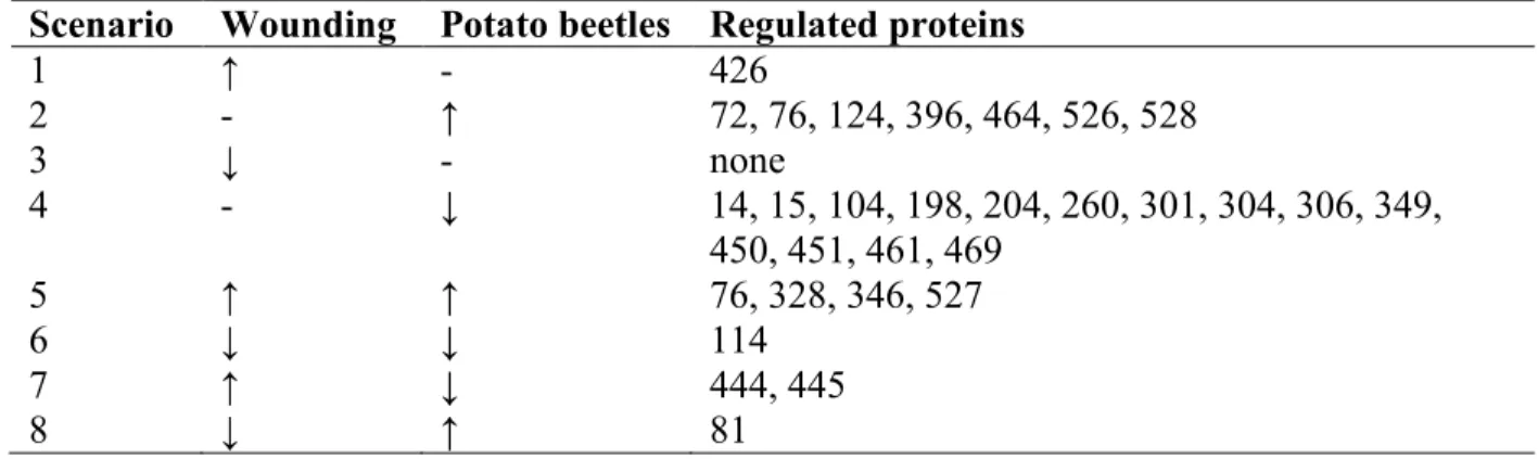 Table 2.2 Possible expression scenarios (excluding no response to either treatment) for stress- stress-regulated proteins in potato leaves subjected to mechanical wounding or potato beetle chewing