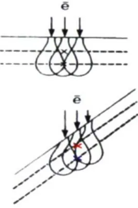 FIGURE 1.11 — Effet de l'obliquité : courbes de rendement en profondeur pour différents  angles d'incidence d'un faisceau d'électrons de 9 MeV.' 15 ' 