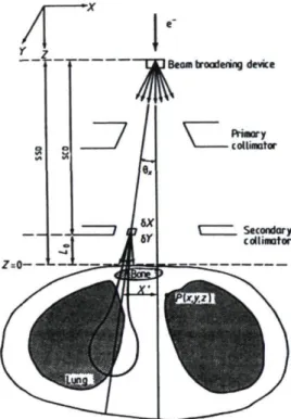 FIGURE 2.2 ­ Représentation schématique dans le plan (X,Z) d'un modèle de faisceau d'élec­