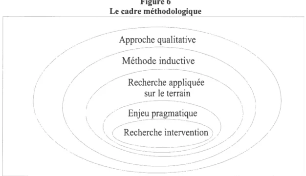 Figure 6 Le cadre méthodologique Approche qualitative - - -—  -/ ---- Méthode inductive // // —- —
