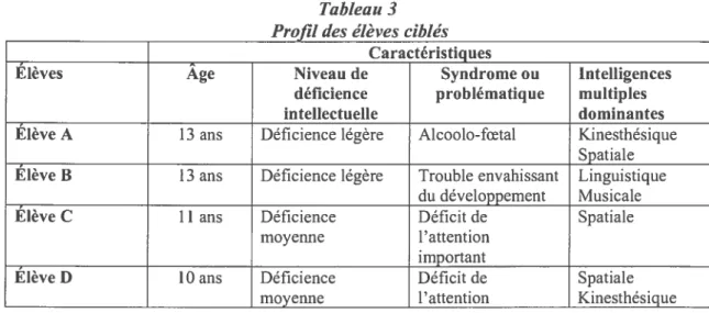 Tableau 3 Profil des élèves ciblés