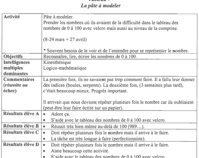 Tableau 7 La pâle à modeler Activité Pâte à modeler.