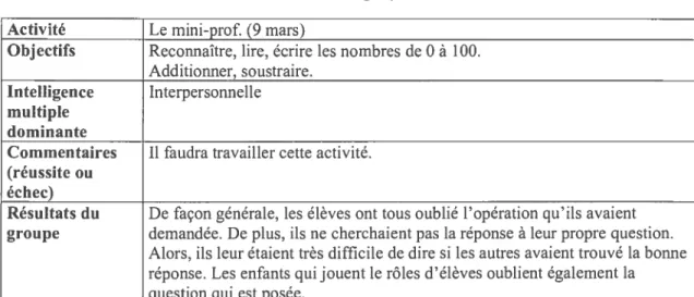 Tableau 10 Le mini-prof Activité Le mini-prof. (9 mars)
