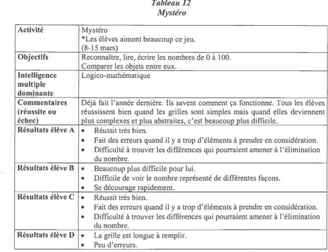 Tableau 12 Mystéro